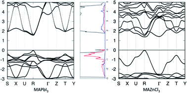 Graphical abstract: DFT screening of metallic single-replacements for lead-free perovskites with intrinsic photovoltaic functionalities