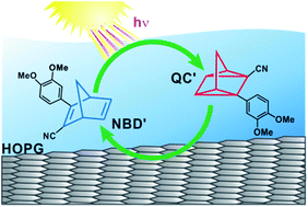 Graphical abstract: Electrochemically controlled energy release from a norbornadiene-based solar thermal fuel: increasing the reversibility to 99.8% using HOPG as the electrode material