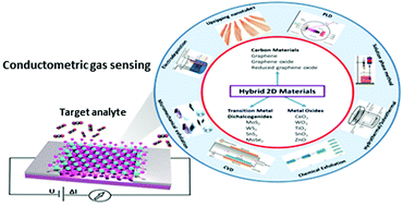 Graphical abstract: Emerging 2D hybrid nanomaterials: towards enhanced sensitive and selective conductometric gas sensors at room temperature