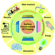 Graphical abstract: Surface functionalization – a new functional dimension added to 3D printing