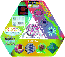 Graphical abstract: Achievements in Pt nanoalloy oxygen reduction reaction catalysts: strain engineering, stability and atom utilization efficiency