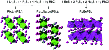 Graphical abstract: Trends in rare earth thiophosphate syntheses: Rb3Ln(PS4)2 (Ln = La, Ce, Pr), Rb3−xNaxLn(PS4)2 (Ln = Ce, Pr; x = 0.50, 0.55), and RbEuPS4 obtained by molten flux crystal growth