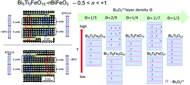 Graphical abstract: Sequential variation of super periodic structures emerged in Bi-layered perovskite pillar-matrix epitaxial nanocomposite films with spinel ferrites