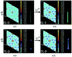 Graphical abstract: Structural insights on Li+ doped P [[6 with combining macron]]  crystals of upconverting NaYF4:Yb3+/M3+ (M3+ = Er3+ or Tm3+) through extensive synchrotron radiation-based X-ray probing