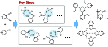 Graphical abstract: A theoretical insight into the curing mechanism of phthalonitrile resins promoted by aromatic amines