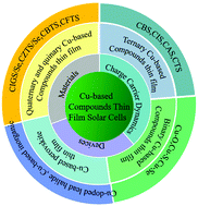 Graphical abstract: Environment-friendly Cu-based thin film solar cells: materials, devices and charge carrier dynamics