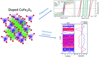 Graphical abstract: On the structure–property relationships of (Al, Ga, In)-doped spinel cobalt ferrite compounds: a combined experimental and DFT study