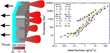 Graphical abstract: Mass flow and momentum flux in nanoporous membranes in the transitional flow region