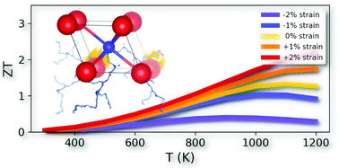 Graphical abstract: First-principles study of strain effect on the thermoelectric properties of LaP and LaAs