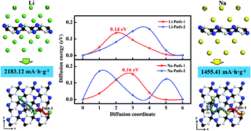 Graphical abstract: Penta-BCN monolayer with high specific capacity and mobility as a compelling anode material for rechargeable batteries