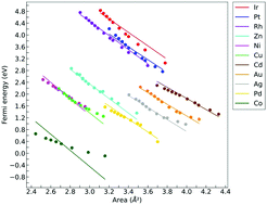 Graphical abstract: The effect of elastic strains on the adsorption energy of H, O, and OH in transition metals