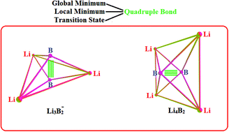 Graphical abstract: Boron–boron quadruple bond in Li3B2− and Li4B2 clusters