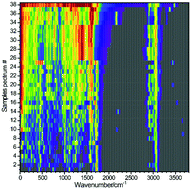Graphical abstract: Raman spectra-based structural classification analysis of quinoidal and derived molecular systems