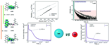 Graphical abstract: Bipolar 1,8-naphthalimides showing high electron mobility and red AIE-active TADF for OLED applications