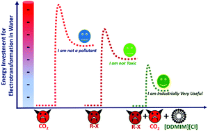 Graphical abstract: Surface active ionic liquid assisted metal-free electrocatalytic-carboxylation in aqueous phase: a sustainable approach for CO2 utilization paired with electro-detoxification of halocarbons