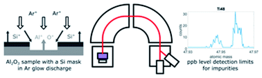 Graphical abstract: Silicon and indium as secondary cathodes for the analysis of solid alumina and sapphire by slow-flow direct-current glow discharge mass spectrometry