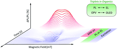 Graphical abstract: Detecting triplet states in opto-electronic and photovoltaic materials and devices by transient optically detected magnetic resonance