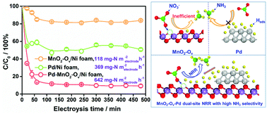 Graphical abstract: Dual-site electrocatalytic nitrate reduction to ammonia on oxygen vacancy-enriched and Pd-decorated MnO2 nanosheets