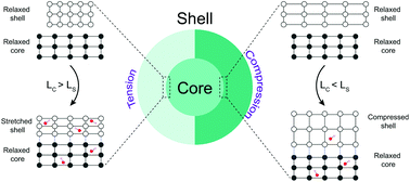 Graphical abstract: First-principles calculations of strain engineering in NaYF4-based nanocrystals with hydroxyl impurities