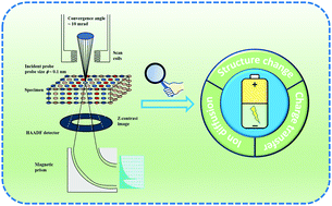 Graphical abstract: (S)TEM-EELS as an advanced characterization technique for lithium-ion batteries