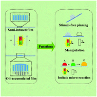 Graphical abstract: Bio-inspired semi-infused adaptive surface with reconfigurable topography for on-demand droplet manipulation