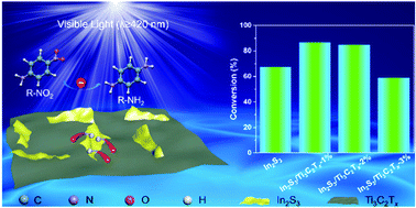 Graphical abstract: Facial synthesis of two-dimensional In2S3/Ti3C2Tx heterostructures with boosted photoactivity for the hydrogenation of nitroaromatic compounds