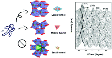 Graphical abstract: A Wadsley–Roth crystallographic shear phase SrNb6O16 anode for fast Li-ion storage