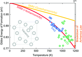 Graphical abstract: Theoretical insights into non-Arrhenius behaviors of thermal vacancies in anharmonic crystals