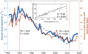 Graphical abstract: Stronger winds increase the sand-dust storm risk in northern China