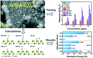 Graphical abstract: Synergistic enhanced NH3-sensing of SnS via Ti3C2Tx-oriented vertical growth and oxygen-containing functional group regulation