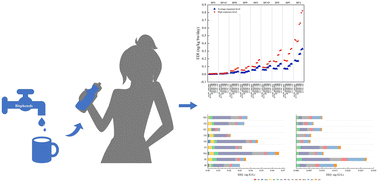Graphical abstract: Occurrence, removal efficiency and exposure assessment of bisphenols in drinking water treatment plants