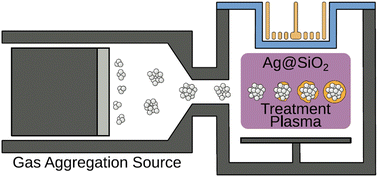 Graphical abstract: A novel method for the synthesis of core–shell nanoparticles for functional applications based on long-term confinement in a radio frequency plasma