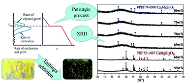Graphical abstract: Highly crystallized glass-ceramics from high content gold tailings via a one-step direct cooling method