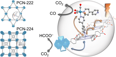 Graphical abstract: Topology- and wavelength-governed CO2 reduction photocatalysis in molecular catalyst-metal–organic framework assemblies