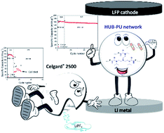 Graphical abstract: Self-healable dynamic poly(urea-urethane) gel electrolyte for lithium batteries