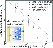 Graphical abstract: An ionic thermoelectric ratchet effect in polymeric electrolytes