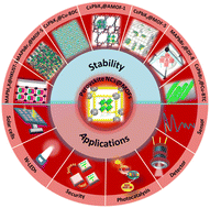 Graphical abstract: Boosting the stability of lead halide perovskite nanocrystals by metal–organic frameworks and their applications