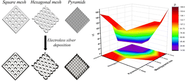 Graphical abstract: Geometry and mesh size control the EMI shielding in 3D printed conducting shape memory PU structures