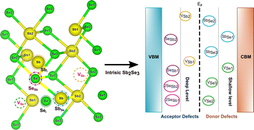 Graphical abstract: Defect engineering in antimony selenide thin film solar cells