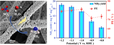 Graphical abstract: Efficient electrocatalytic reduction of nitrate to ammonia over fibrous SmCoO3 under ambient conditions