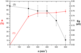 Graphical abstract: The manipulation of natural mineral chalcopyrite CuFeS2via mechanochemistry: properties and thermoelectric potential