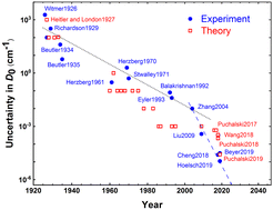 Graphical abstract: Precision spectroscopy of molecular hydrogen