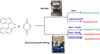 Graphical abstract: Comparison of mechanochemical methods in the synthesis of binaphthol–benzoquinone based cocrystals