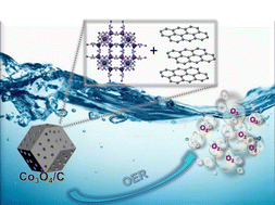 Graphical abstract: Co3O4/activated carbon nanocomposites as electrocatalysts for the oxygen evolution reaction