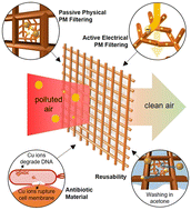 Graphical abstract: Pure metallic nanofibrillar membrane for high-performance electrostatic air filtration with antimicrobial and reusable characteristics