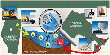 Graphical abstract: Trace elements in peat bog porewaters: indicators of dissolution of atmospheric dusts and aerosols from anthropogenic and natural sources