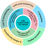 Graphical abstract: Layered double hydroxides and their composites as high-performance photocatalysts for CO2 reduction