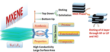 Graphical abstract: Unveiling the potential of Ti3C2Tx MXene for gas sensing: recent developments and future perspectives