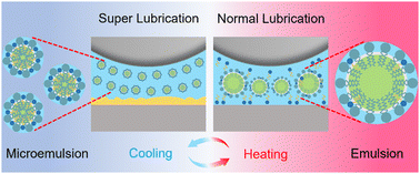 Graphical abstract: A dual-responsive microemulsion with macroscale superlubricity and largely switchable friction