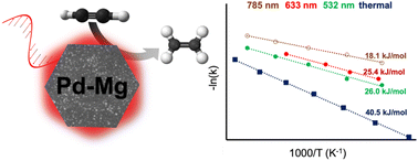 Graphical abstract: Plasmonic magnesium nanoparticles decorated with palladium catalyze thermal and light-driven hydrogenation of acetylene